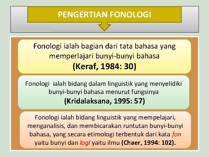 PENGERTIAN FONOLOGI Fonologi ialah bagian dari tata bahasa yang memperlajari bunyi-bunyi bahasa (Keraf, 1984: