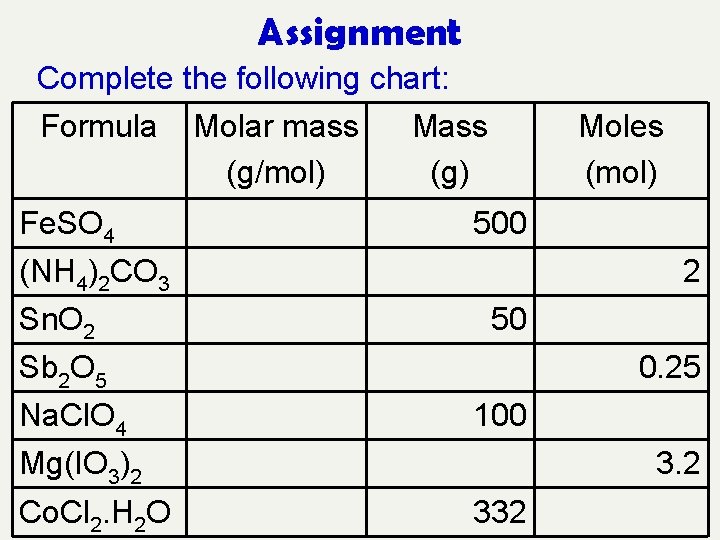 Assignment Complete the following chart: Formula Molar mass Mass (g/mol) (g) Fe. SO 4