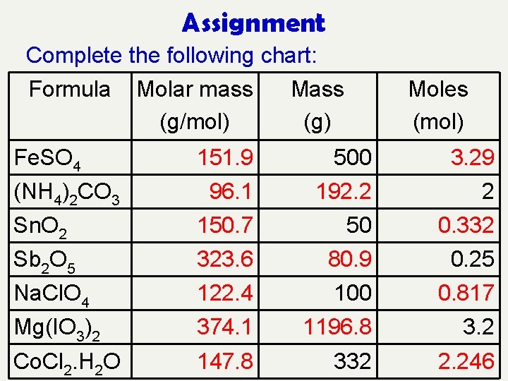 Assignment Complete the following chart: Formula Molar mass Mass (g/mol) (g) Fe. SO 4