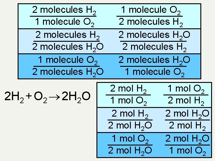 2 molecules H 2 1 molecule O 2 2 molecules H 2 O 2
