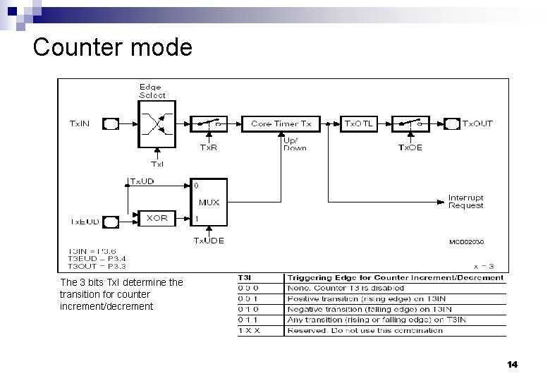 Counter mode The 3 bits Tx. I determine the transition for counter increment/decrement 14