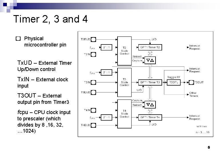 Timer 2, 3 and 4 Physical microcontroller pin Tx. UD – External Timer Up/Down
