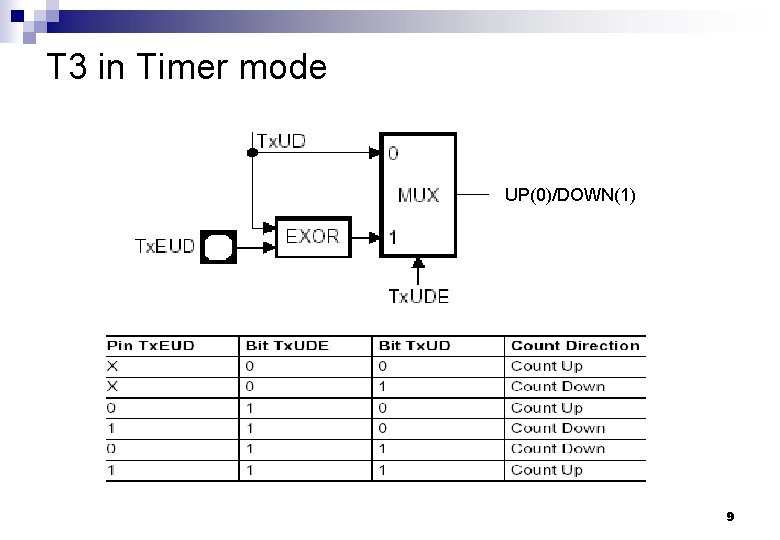 T 3 in Timer mode UP(0)/DOWN(1) 9 