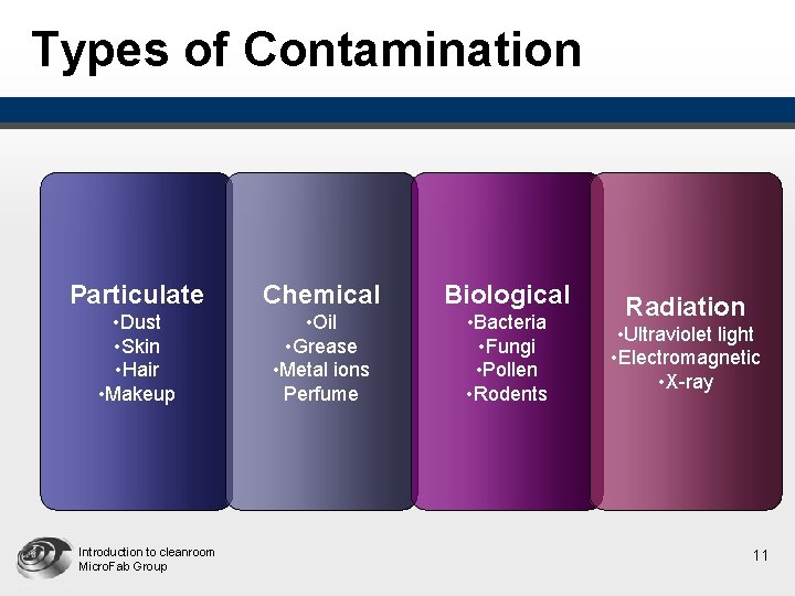 Types of Contamination Particulate Chemical Biological • Dust • Skin • Hair • Makeup