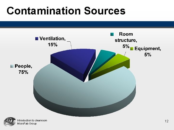 Contamination Sources Introduction to cleanroom Micro. Fab Group 12 