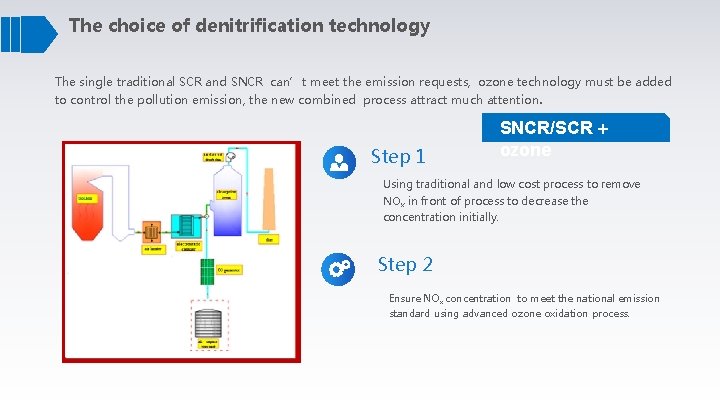 The choice of denitrification technology The single traditional SCR and SNCR can’t meet the