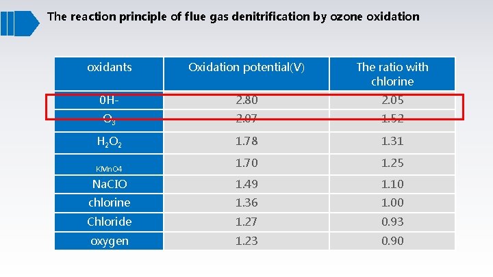 The reaction principle of flue gas denitrification by ozone oxidation oxidants Oxidation potential(V) The