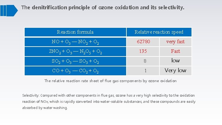The denitrification principle of ozone oxidation and its selectivity. Reaction formula NO + O