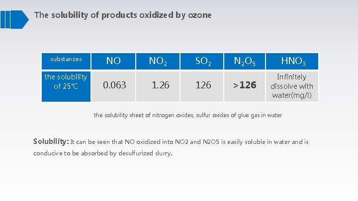 The solubility of products oxidized by ozone substances the solubility of 25℃ NO 0.