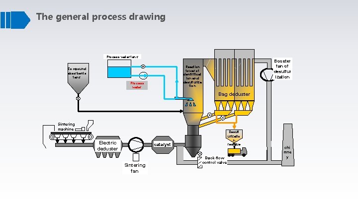 The general process drawing Process water tank Booster fan of desulfur ization Reaction tower