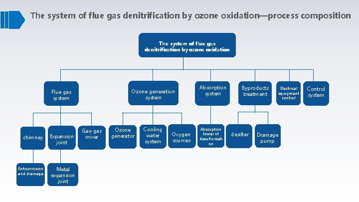 The system of flue gas denitrification by ozone oxidation—process composition The system of flue