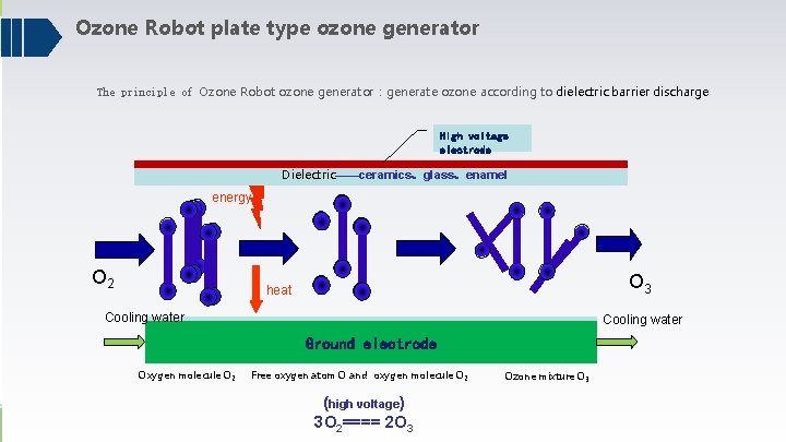 Ozone Robot plate type ozone generator The principle of Ozone Robot ozone generator：generate ozone