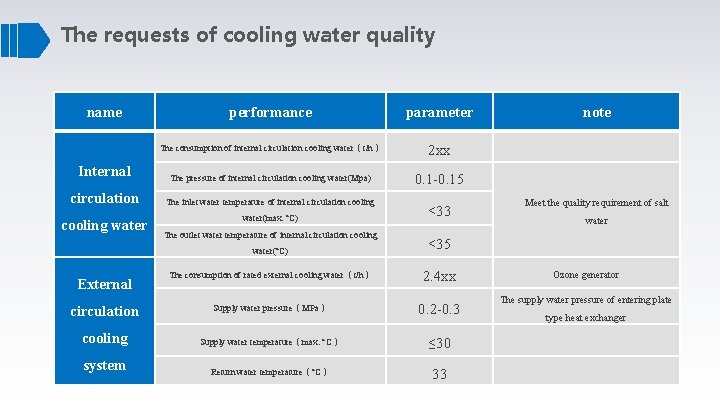 The requests of cooling water quality name performance parameter The consumption of internal circulation