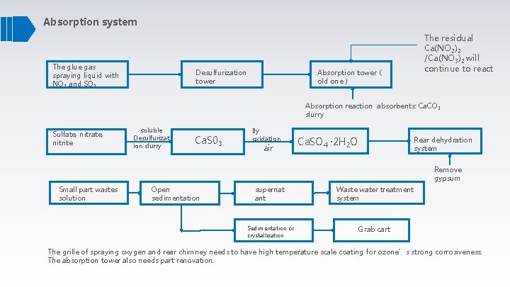 Absorption system The glue gas spraying liquid with NO 2 and SO 2 Desulfurization