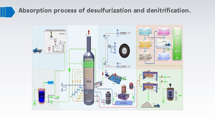 Absorption process of desulfurization and denitrification. 
