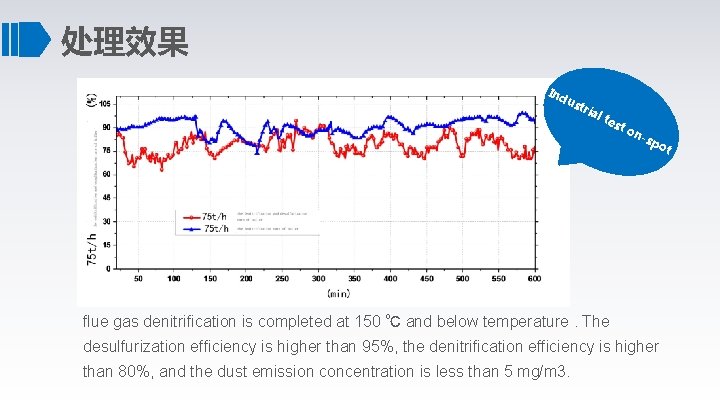 处理效果 Ind ust ria l te st on -sp ot flue gas denitrification is