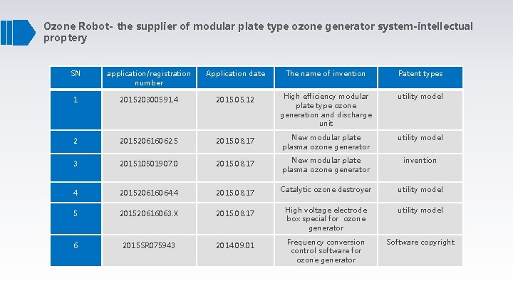 Ozone Robot- the supplier of modular plate type ozone generator system-intellectual proptery SN application/registration