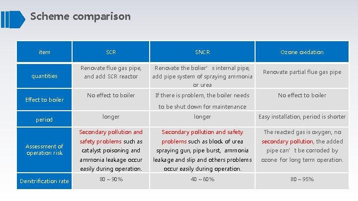 Scheme comparison item quantities SCR SNCR Renovate flue gas pipe, Renovate the bolier’s internal