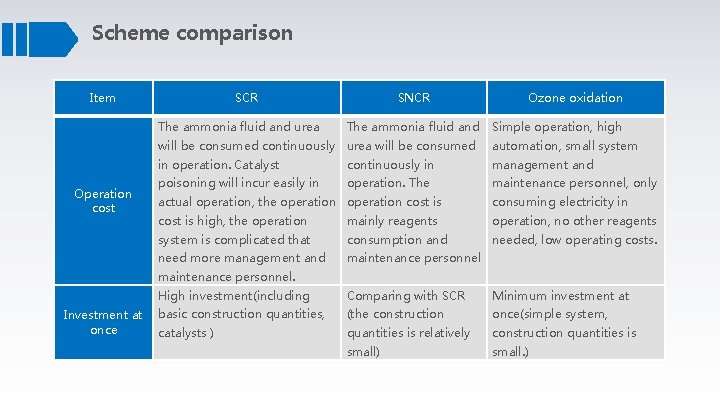 Scheme comparison Item SCR The ammonia fluid and urea Operation cost SNCR The ammonia