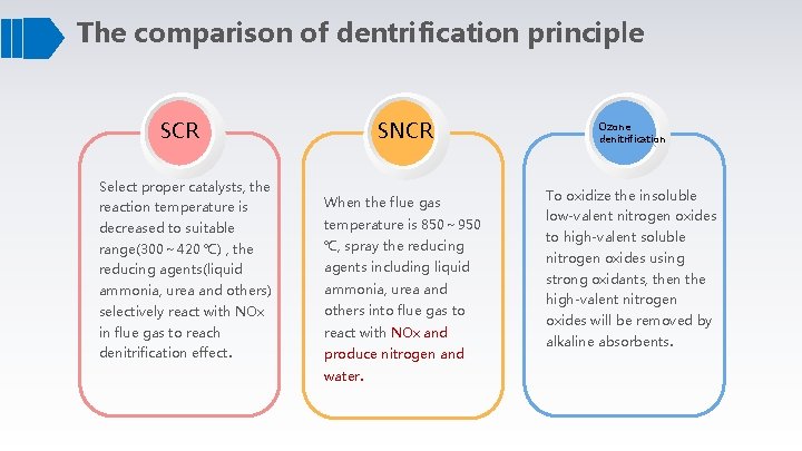 The comparison of dentrification principle SCR Select proper catalysts, the reaction temperature is SNCR