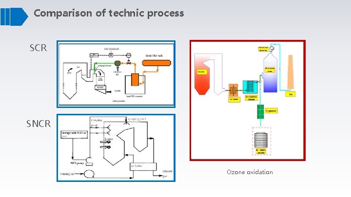 Comparison of technic process SCR SNCR Ozone oxidation 