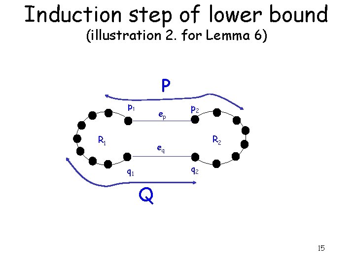 Induction step of lower bound (illustration 2. for Lemma 6) P p 1 ep