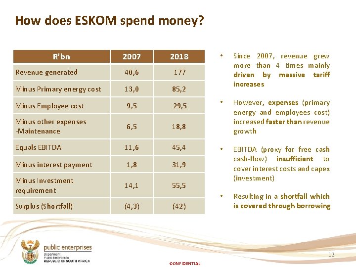 How does ESKOM spend money? R’bn 2007 2018 Revenue generated 40, 6 177 Minus