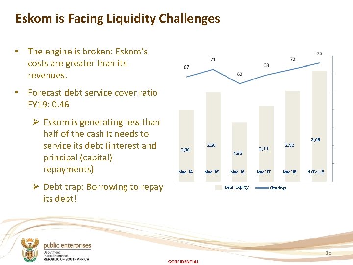 Eskom is Facing Liquidity Challenges • The engine is broken: Eskom’s costs are greater