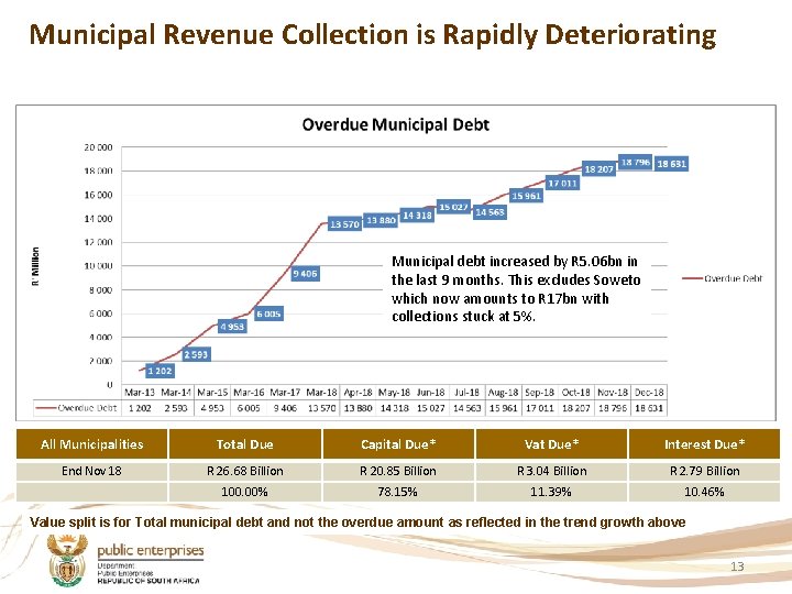 Municipal Revenue Collection is Rapidly Deteriorating Municipal debt increased by R 5. 06 bn