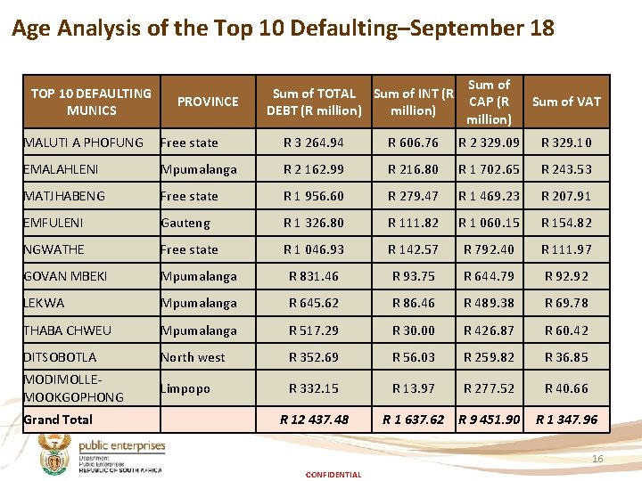 Age Analysis of the Top 10 Defaulting–September 18 TOP 10 DEFAULTING MUNICS PROVINCE Sum