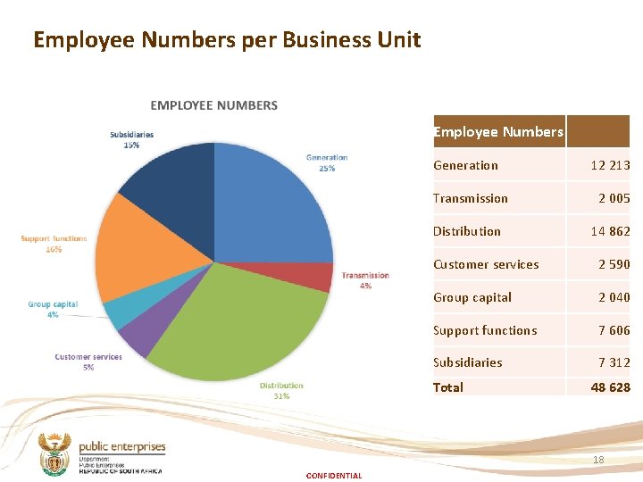 Employee Numbers per Business Unit Employee Numbers Generation 12 213 Transmission 2 005 Distribution