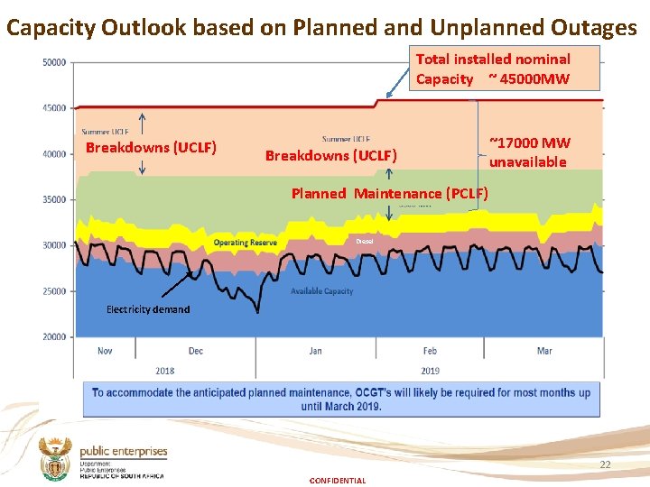 Capacity Outlook based on Planned and Unplanned Outages Total installed nominal Capacity ~ 45000