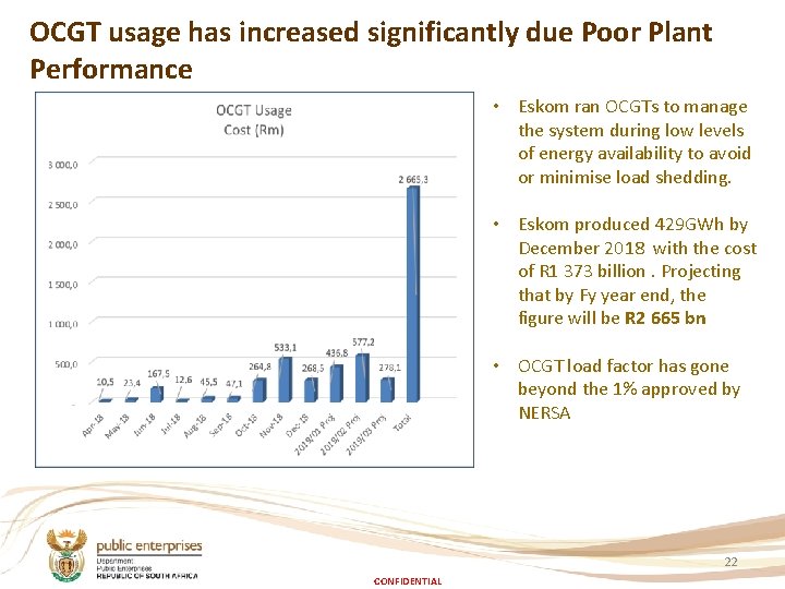 OCGT usage has increased significantly due Poor Plant Performance • Eskom ran OCGTs to