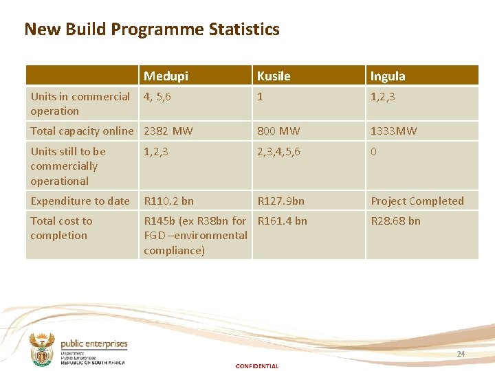 New Build Programme Statistics Medupi Kusile Ingula Units in commercial 4, 5, 6 operation