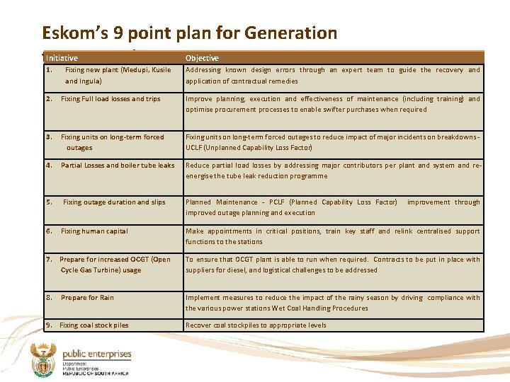 Eskom’s 9 point plan for Generation Initiative Objective turnaround 1. Fixing new plant (Medupi,