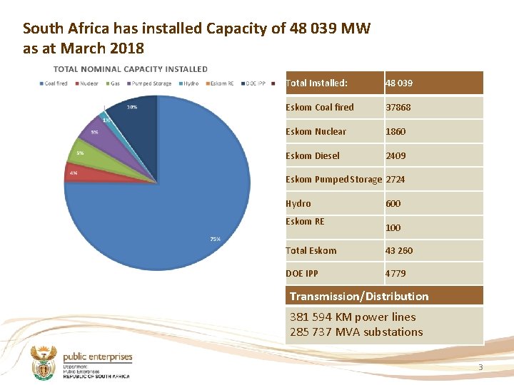 South Africa has installed Capacity of 48 039 MW as at March 2018 Total