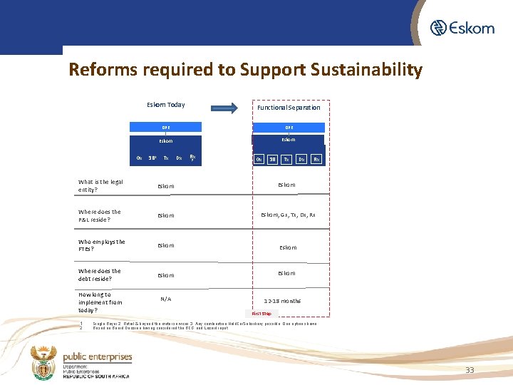 Reforms required to Support Sustainability Eskom Today Gx SB 1 Functional Separation DPE Eskom