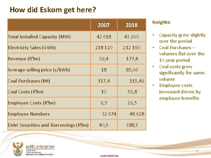 How did Eskom get here? 2007 2018 Insights: Total Installed Capacity (MW) 42 618