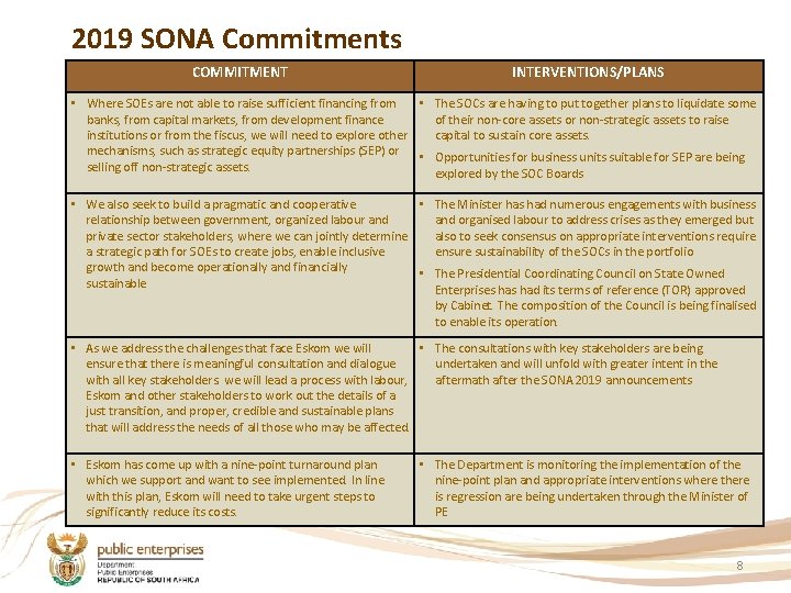 2019 SONA Commitments COMMITMENT INTERVENTIONS/PLANS • Where SOEs are not able to raise sufficient