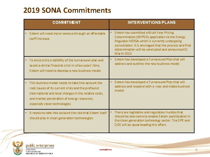 2019 SONA Commitments COMMITMENT INTERVENTIONS/PLANS • Eskom will need more revenue through an affordable