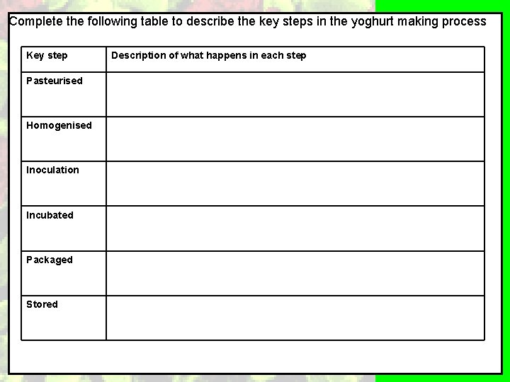 Complete the following table to describe the key steps in the yoghurt making process