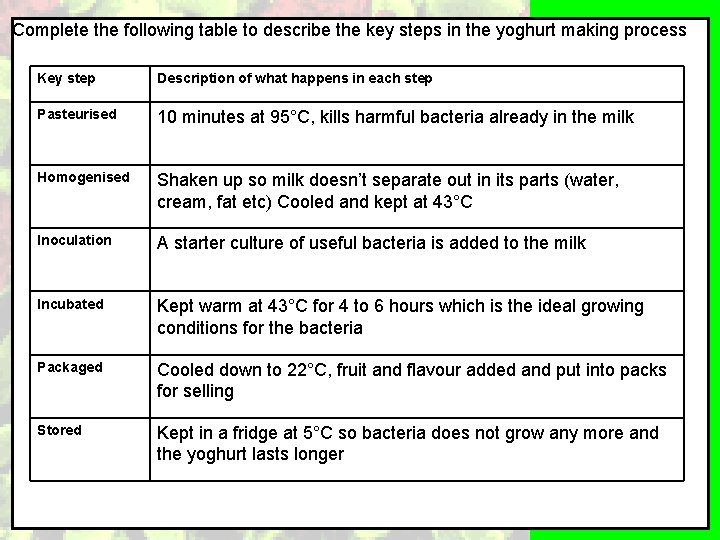 Complete the following table to describe the key steps in the yoghurt making process