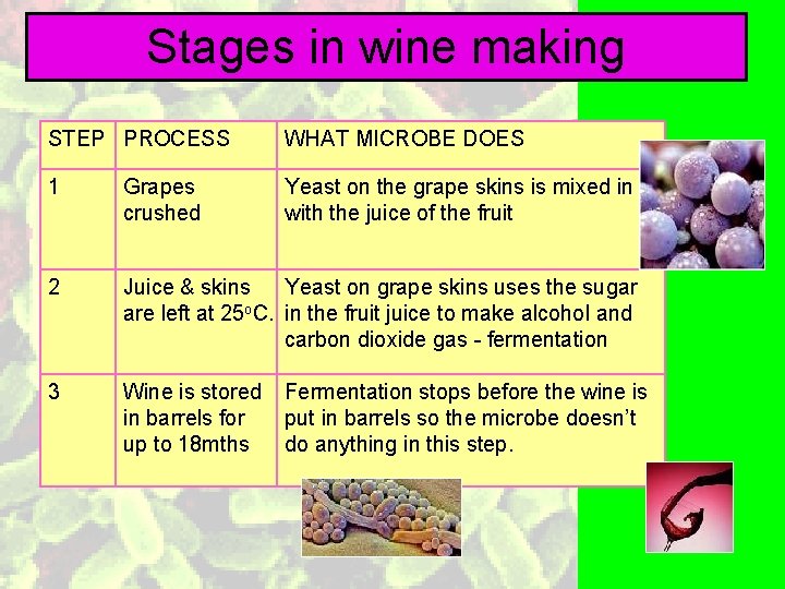 Stages in wine making STEP PROCESS WHAT MICROBE DOES 1 Grapes crushed Yeast on