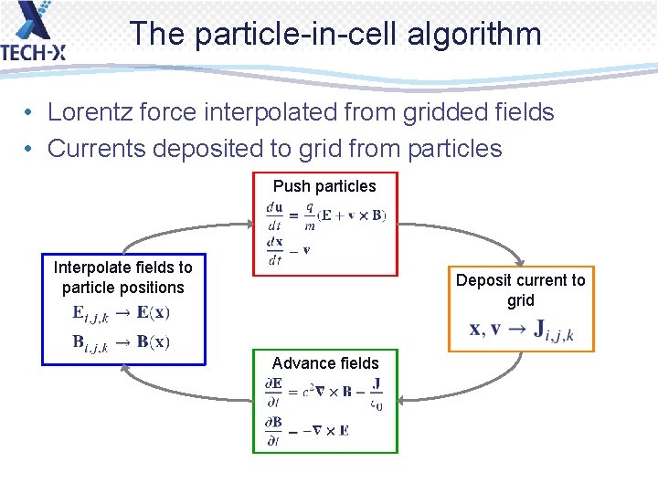The particle-in-cell algorithm • Lorentz force interpolated from gridded fields • Currents deposited to