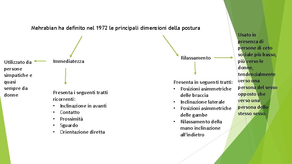 Mehrabian ha definito nel 1972 le principali dimensioni della postura Utilizzato da persone simpatiche
