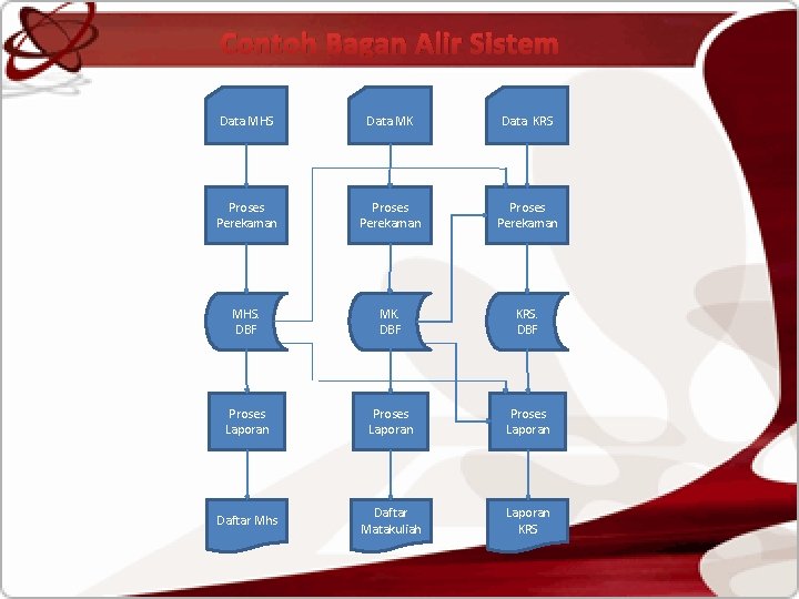 Contoh Bagan Alir Sistem Data MHS Data MK Data KRS Proses Perekaman MHS. DBF