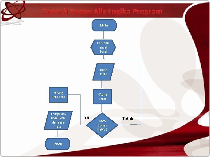 Contoh Bagan Alir Logika Program Mulai Beri nilai awal Total Baca Data Hitung Rata-rata