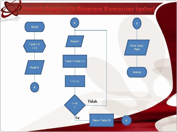 Contoh Bagan Alir Program Komputer terinci A B Mulai Total = 0 I=0 Read