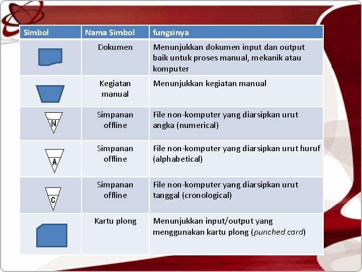 Simbol Nama Simbol fungsinya Dokumen Menunjukkan dokumen input dan output baik untuk proses manual,