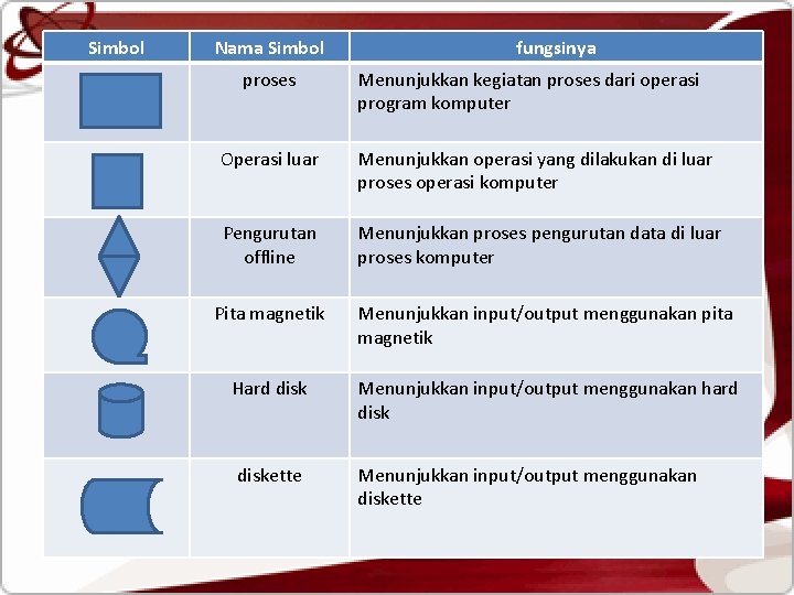 Simbol Nama Simbol proses fungsinya Menunjukkan kegiatan proses dari operasi program komputer Operasi luar